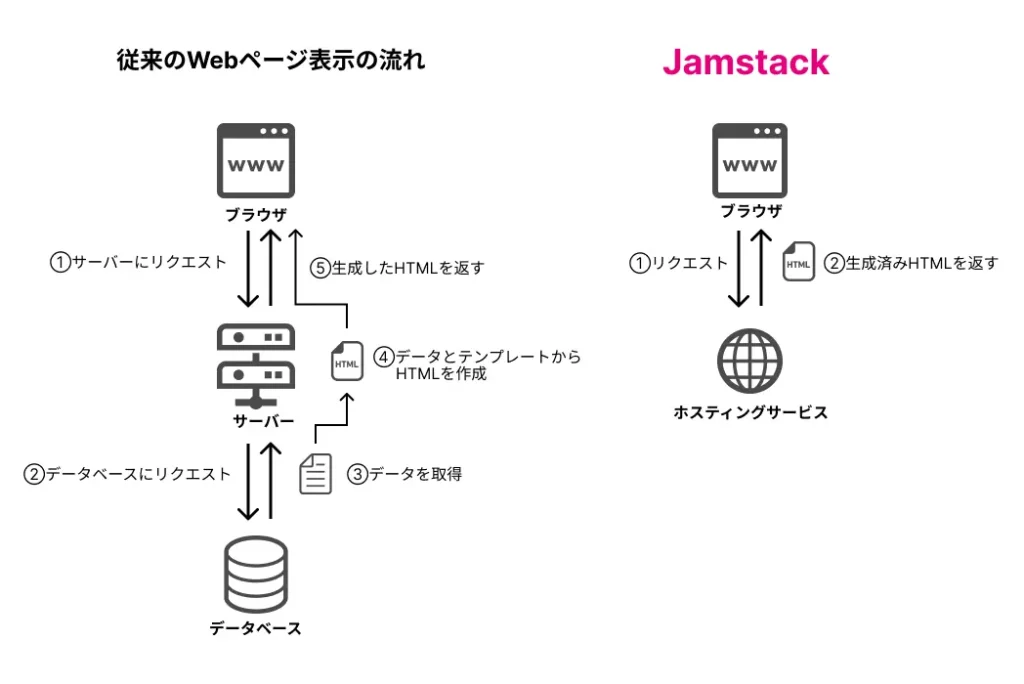 従来のWebサイトは、アクセス毎にWebサーバーを介してページ生成を行う一方、Jamstackではpre-renderingによって、ページの高速表示を実現します。